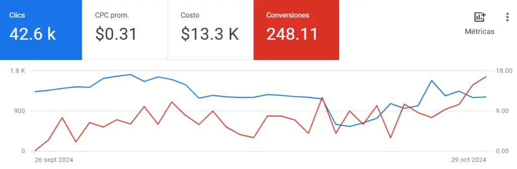 imagen Google Ads